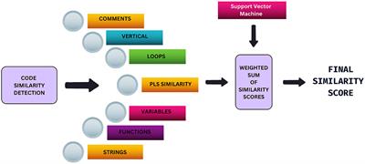 A Support Vector Machine based approach for plagiarism detection in Python code submissions in undergraduate settings